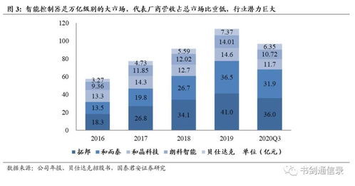 智能控制器行業(yè) 專業(yè)分工驅(qū)動產(chǎn)業(yè)東移，國內(nèi)廠商的星辰大海與國內(nèi)貿(mào)易代理角色